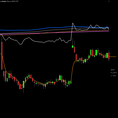 Weekly charts share CTT CatchMark Timber Trust, Inc. NYSE Stock exchange 