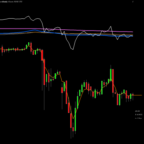 Weekly charts share CTU Qwest Corp NYSE Stock exchange 
