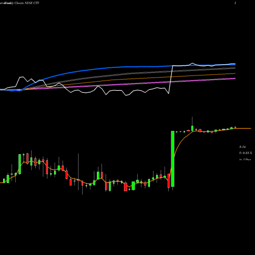 Weekly charts share CTV Qwest Corporation NYSE Stock exchange 