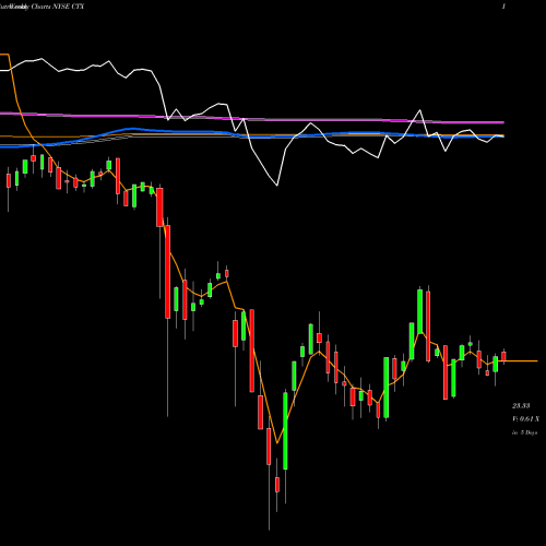 Weekly charts share CTX Qwest Corp NYSE Stock exchange 