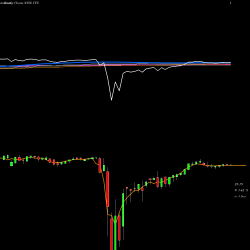 Weekly charts share CTZ Qwest Corporation NYSE Stock exchange 