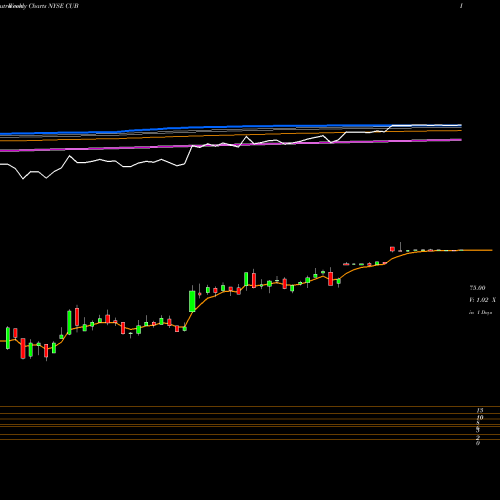 Weekly charts share CUB Cubic Corporation NYSE Stock exchange 
