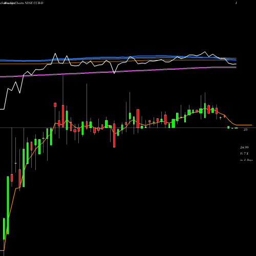 Weekly charts share CUB-D Customers Bancorp Inc NYSE Stock exchange 