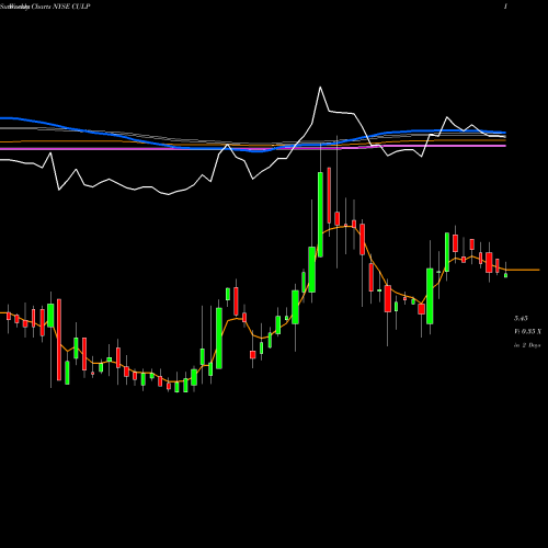 Weekly charts share CULP Culp, Inc. NYSE Stock exchange 