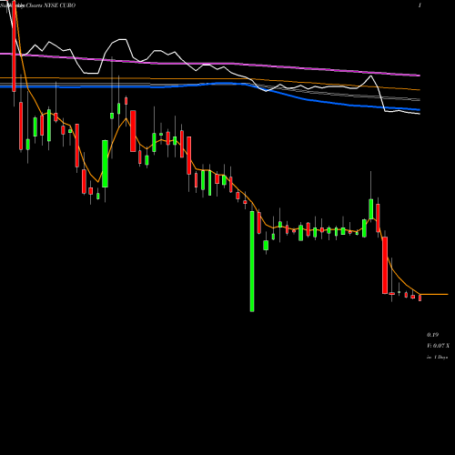 Weekly charts share CURO CURO Group Holdings Corp. NYSE Stock exchange 
