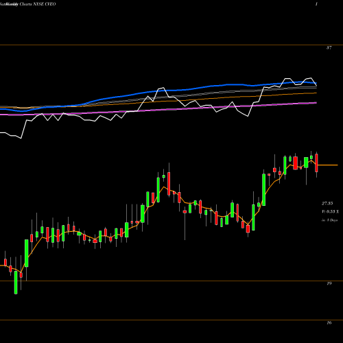 Weekly charts share CVEO Civeo Corporation NYSE Stock exchange 