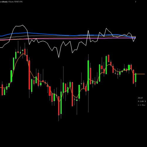 Weekly charts share CVG Convergys Corp NYSE Stock exchange 