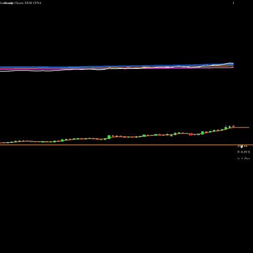 Weekly charts share CVNA Carvana Co. NYSE Stock exchange 