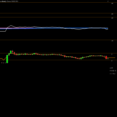 Weekly charts share CVO Cenveo Inc NYSE Stock exchange 