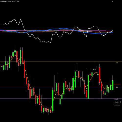 Weekly charts share CWH Camping World Holdings, Inc. NYSE Stock exchange 