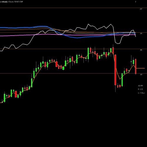 Weekly charts share CXW CoreCivic, Inc. NYSE Stock exchange 