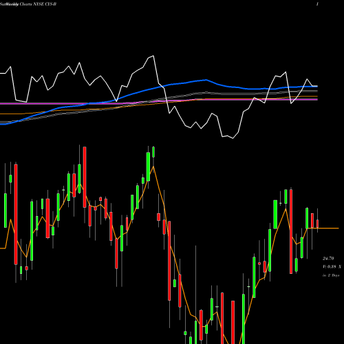 Weekly charts share CYS-B Cys Investments Inc NYSE Stock exchange 