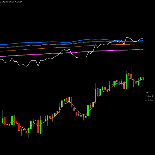 Weekly charts share D Dominion Energy, Inc. NYSE Stock exchange 