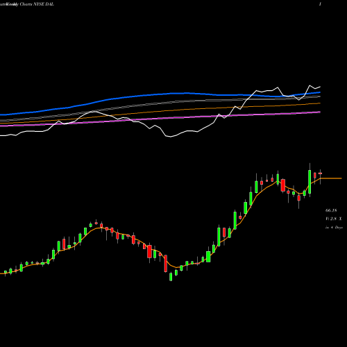 Weekly charts share DAL Delta Air Lines, Inc. NYSE Stock exchange 