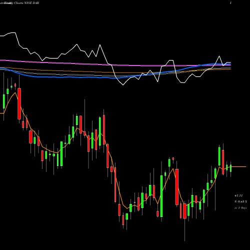 Weekly charts share DAR Darling Ingredients Inc. NYSE Stock exchange 