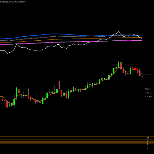 Weekly charts share DASH Doordash Inc Cl A NYSE Stock exchange 