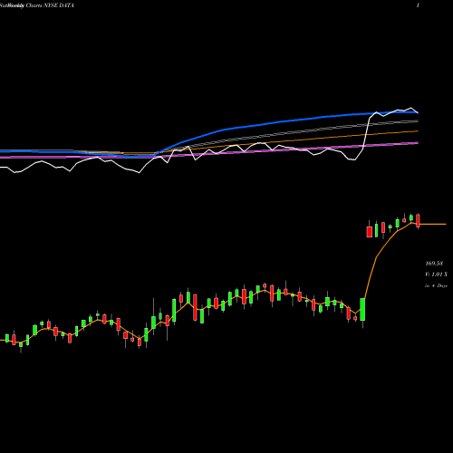 Weekly charts share DATA Tableau Software, Inc. NYSE Stock exchange 