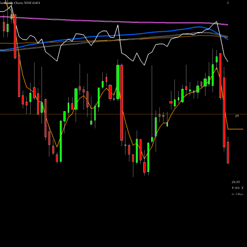 Weekly charts share DAVA Endava Plc NYSE Stock exchange 