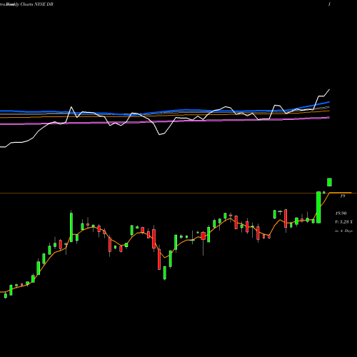 Weekly charts share DB Deutsche Bank AG NYSE Stock exchange 