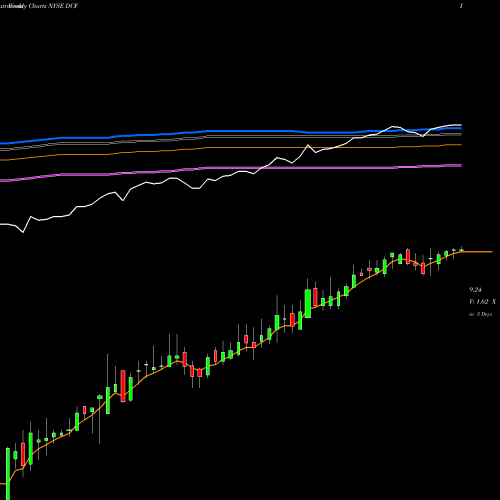Weekly charts share DCF Dreyfus Alcentra NYSE Stock exchange 