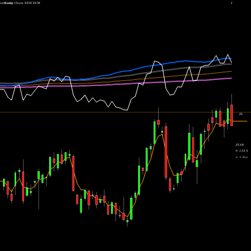 Weekly charts share DCM Ntt Docomo Inc NYSE Stock exchange 