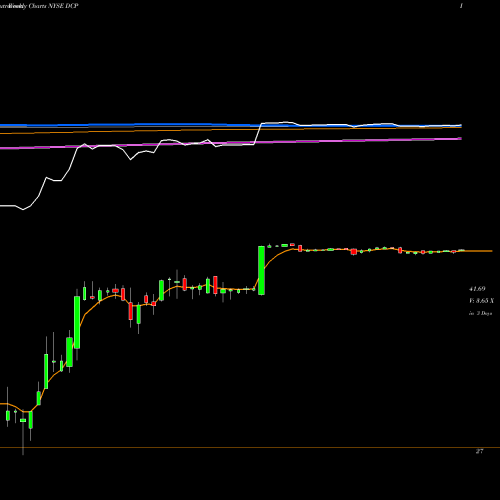 Weekly charts share DCP DCP Midstream LP NYSE Stock exchange 