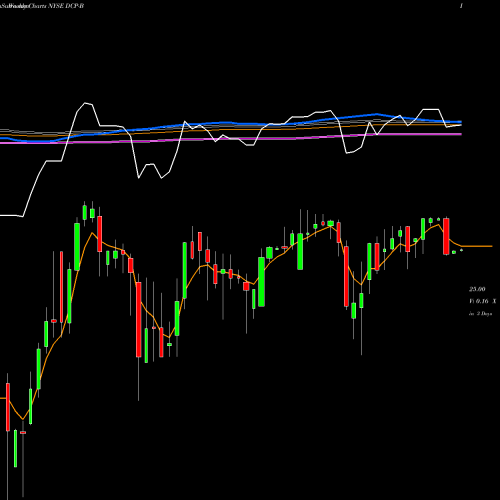 Weekly charts share DCP-B Dcp Midstream LP [Dcp/Pb] NYSE Stock exchange 
