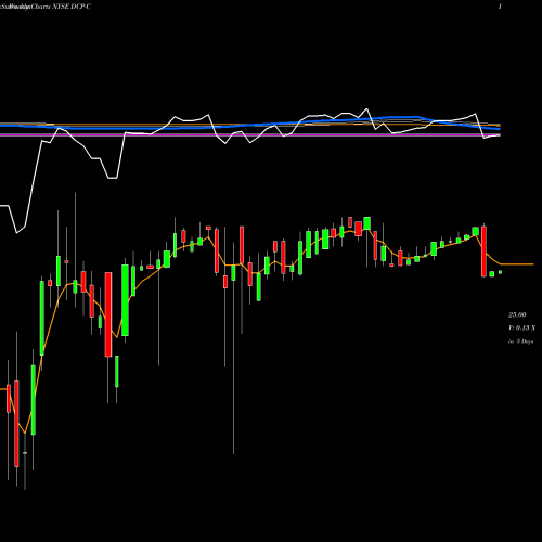 Weekly charts share DCP-C Dcp Midstream LP [Dcp/Pc] NYSE Stock exchange 