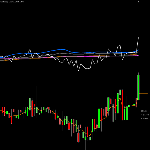 Weekly charts share DD-B Du Pont E I Pfd NYSE Stock exchange 