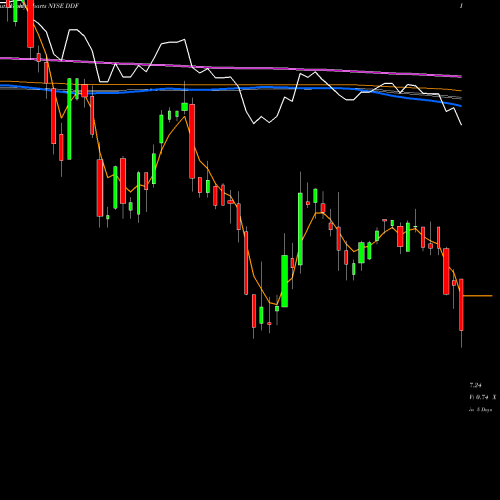 Weekly charts share DDF Delaware Investments Dividend & Income Fund, Inc. NYSE Stock exchange 