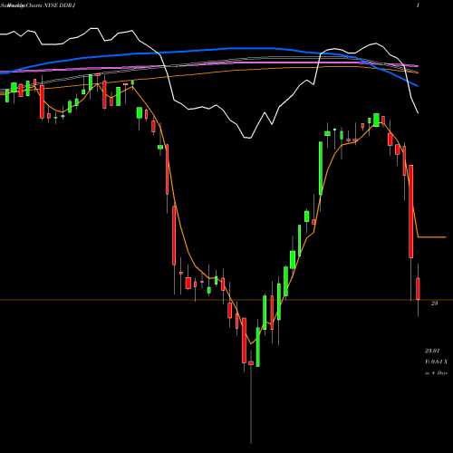 Weekly charts share DDR-J Ddr Corp NYSE Stock exchange 