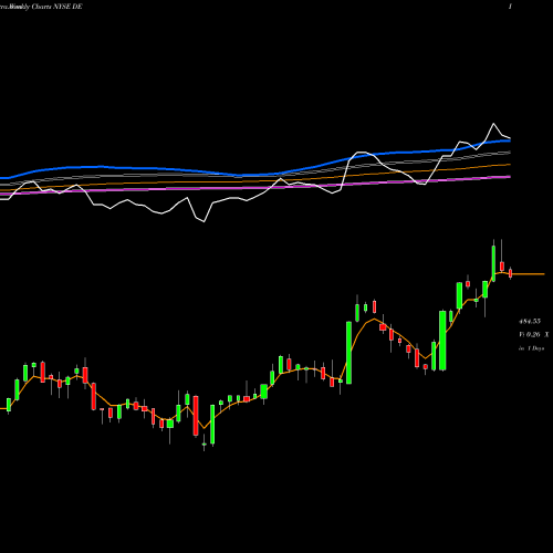 Weekly charts share DE Deere & Company NYSE Stock exchange 