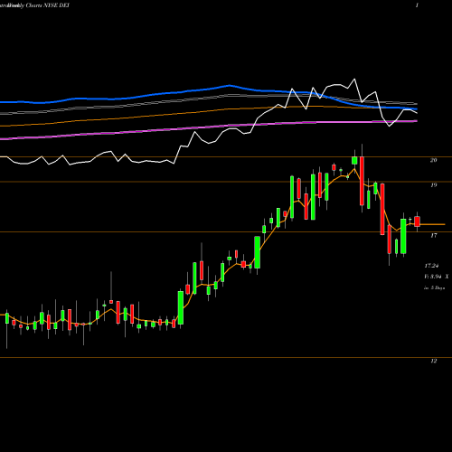 Weekly charts share DEI Douglas Emmett, Inc. NYSE Stock exchange 