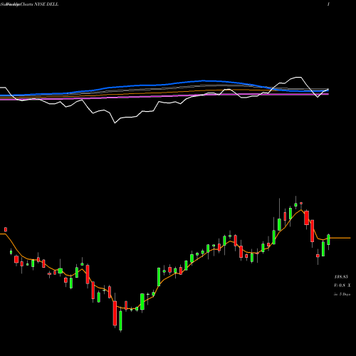 Weekly charts share DELL Dell Technologies Inc. NYSE Stock exchange 