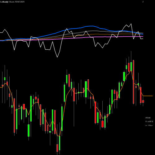 Weekly charts share DEN Denbury Inc NYSE Stock exchange 