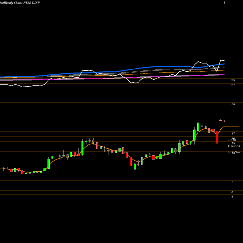 Weekly charts share DESP Despegar.com, Corp. NYSE Stock exchange 