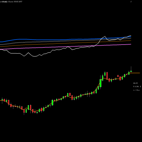 Weekly charts share DFT Dupont Fabros Technology NYSE Stock exchange 