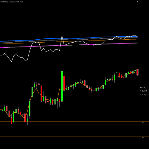 Weekly charts share DGI Digitalglobe Inc NYSE Stock exchange 