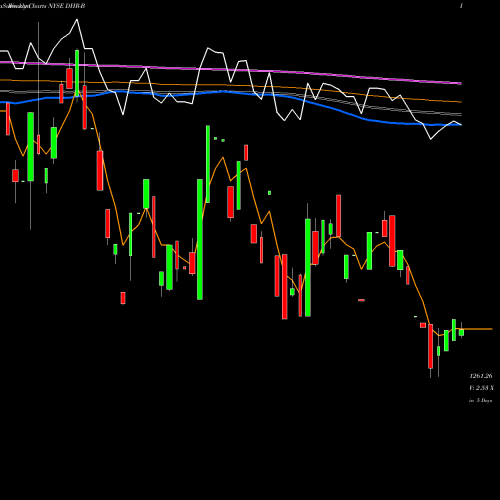 Weekly charts share DHR-B Danaher Corp [Dhr/Pb] NYSE Stock exchange 