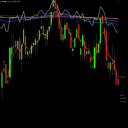 Weekly charts share DHT DHT Holdings, Inc. NYSE Stock exchange 