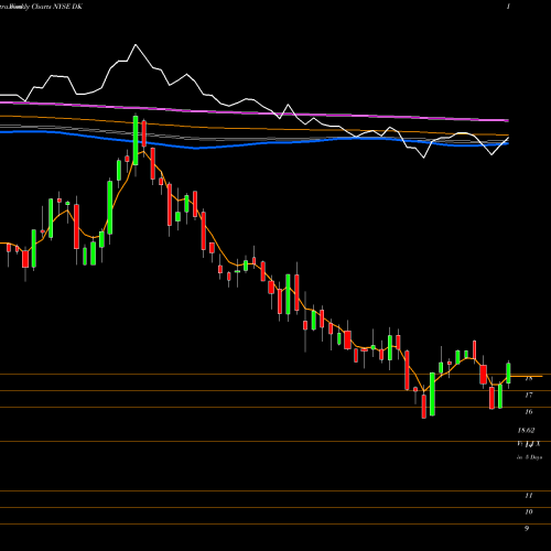 Weekly charts share DK Delek US Holdings, Inc. NYSE Stock exchange 