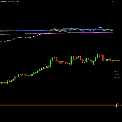 Weekly charts share DKS Dick's Sporting Goods Inc NYSE Stock exchange 