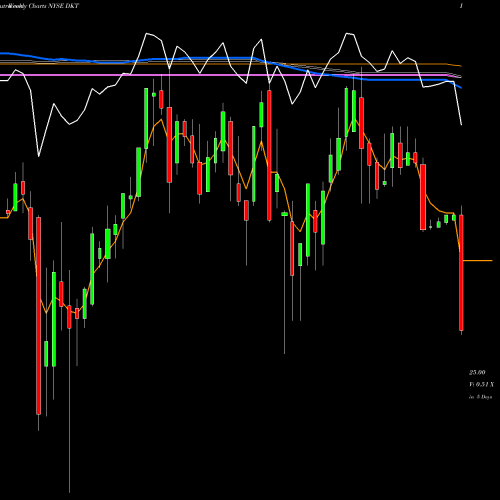 Weekly charts share DKT Deutsch Bk Contingent Cap Tr V NYSE Stock exchange 