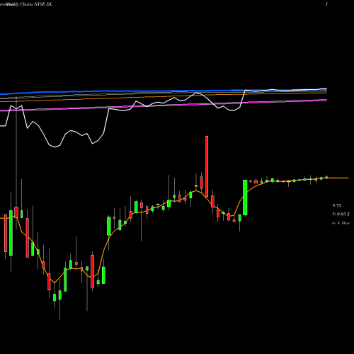 Weekly charts share DL China Distance Education Holdings Limited NYSE Stock exchange 