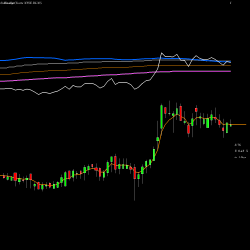 Weekly charts share DLNG Dynagas LNG Partners LP NYSE Stock exchange 