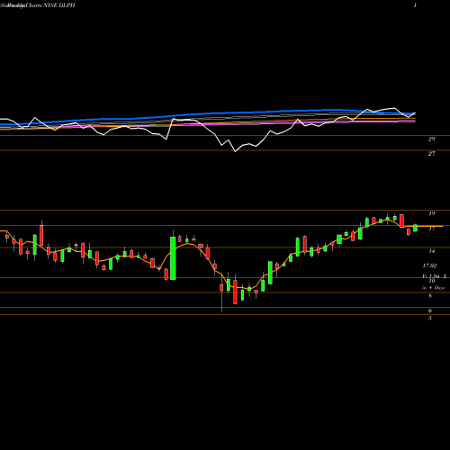 Weekly charts share DLPH Delphi Technologies PLC NYSE Stock exchange 