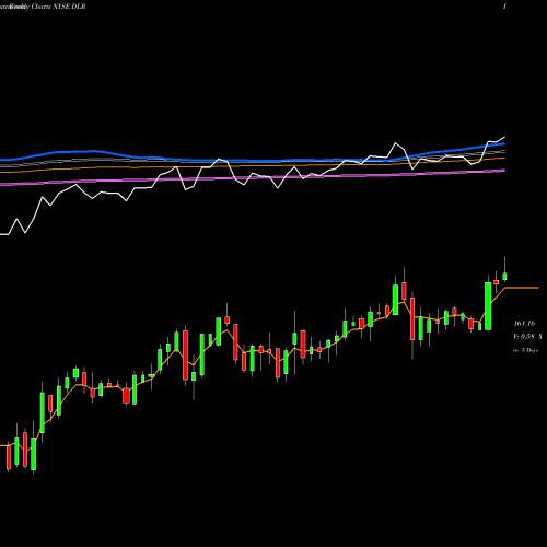 Weekly charts share DLR Digital Realty Trust, Inc. NYSE Stock exchange 