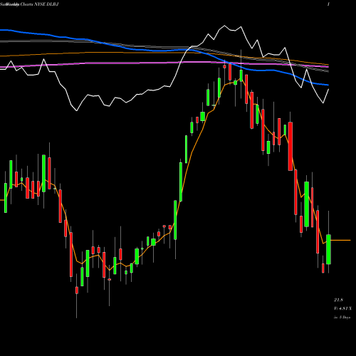 Weekly charts share DLR-J Digital Rlty TR Inc [Dlr/Pj] NYSE Stock exchange 