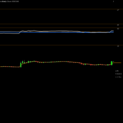 Weekly charts share DM Dominion Midstream Partners LP NYSE Stock exchange 
