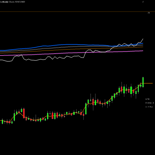 Weekly charts share DMD Demand Media Inc NYSE Stock exchange 